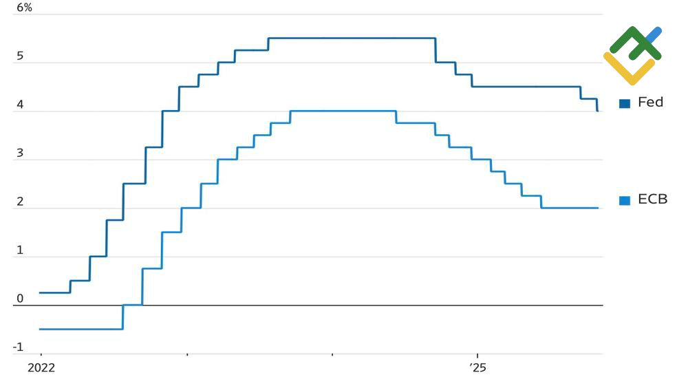 LiteFinance: Suku Bunga The Fed dan ECB