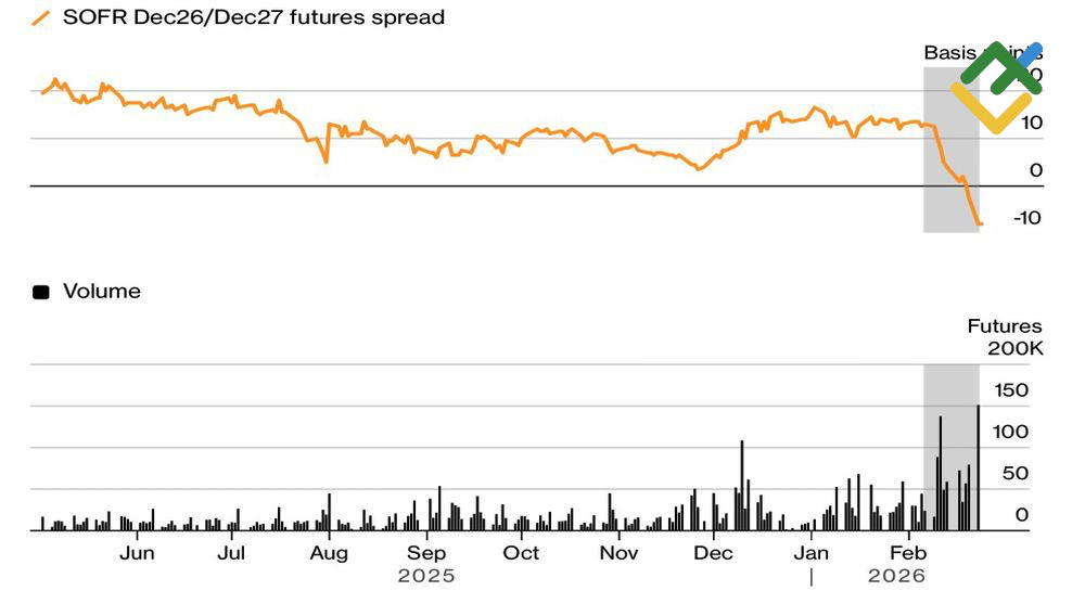 LiteFinance: Ekspektasi Pasar terhadap Suku Bunga Fed
