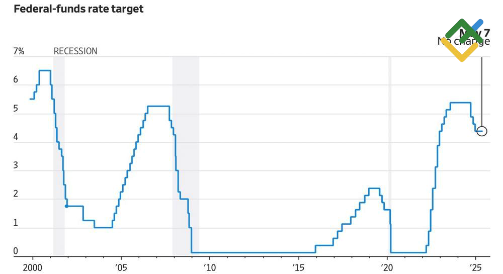 LiteFinance: Kinerja Suku Bunga Dana Federal