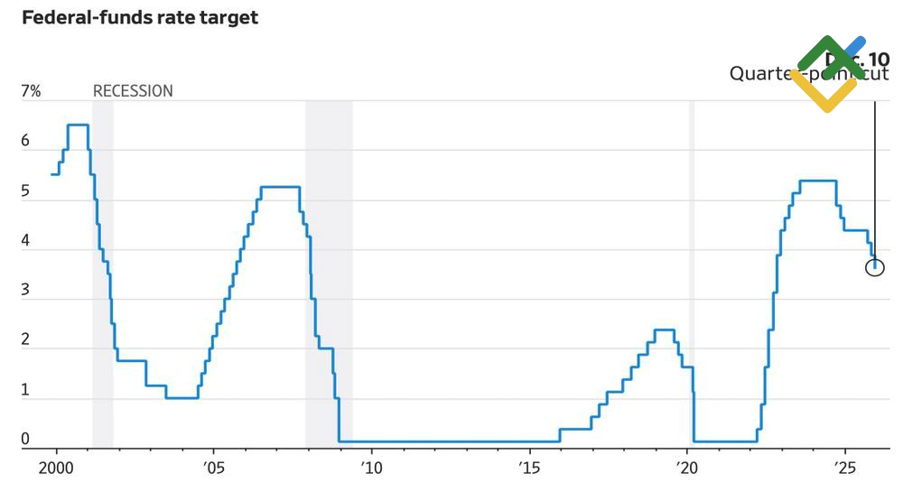 LiteFinance: Target Suku Bunga The Fed