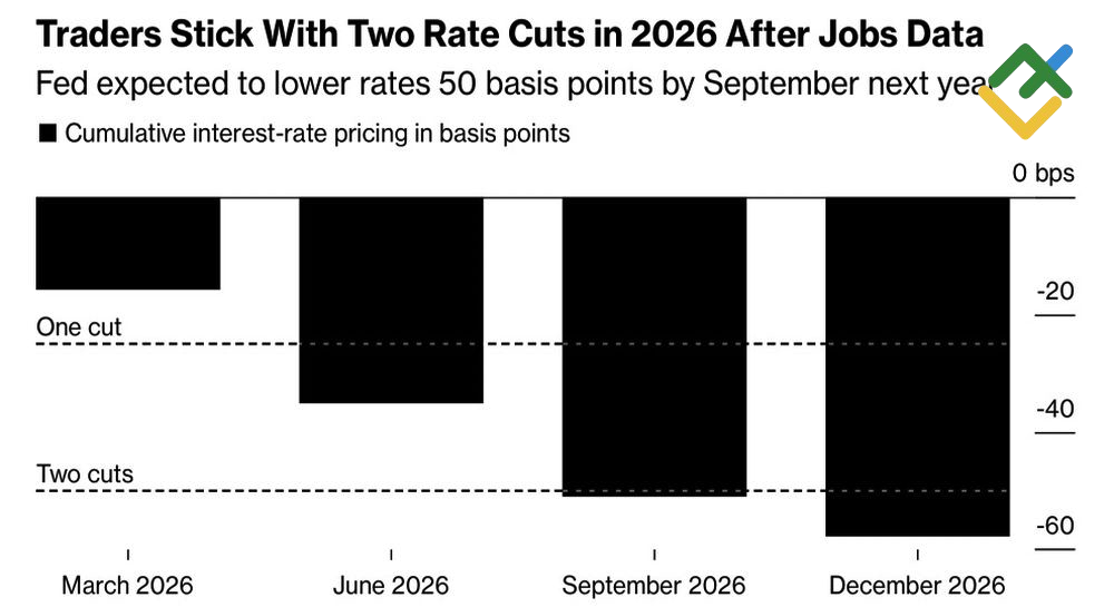 LiteFinance: Ekspektasi Pasar terhadap Suku Bunga The Fed