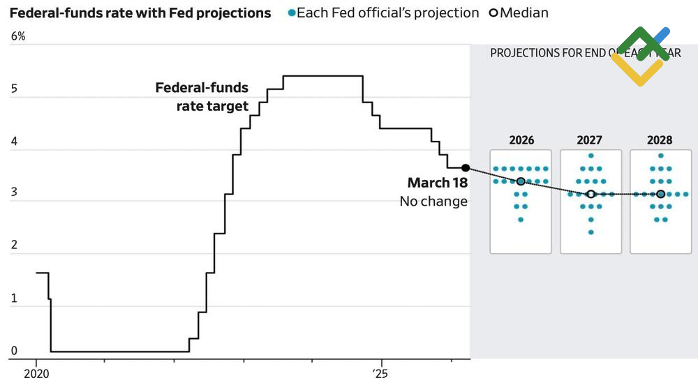 LiteFinance: Suku Bunga Dana Fed dan Perkiraan FOMC