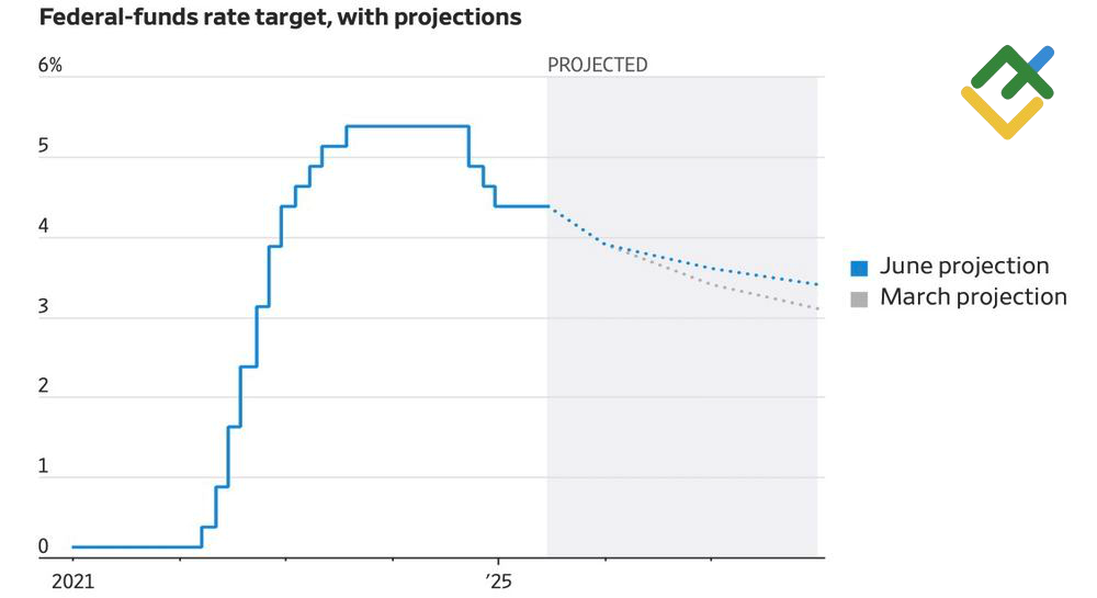 LiteFinance: Proyeksi Tingkat Suku Bunga Dana Federal