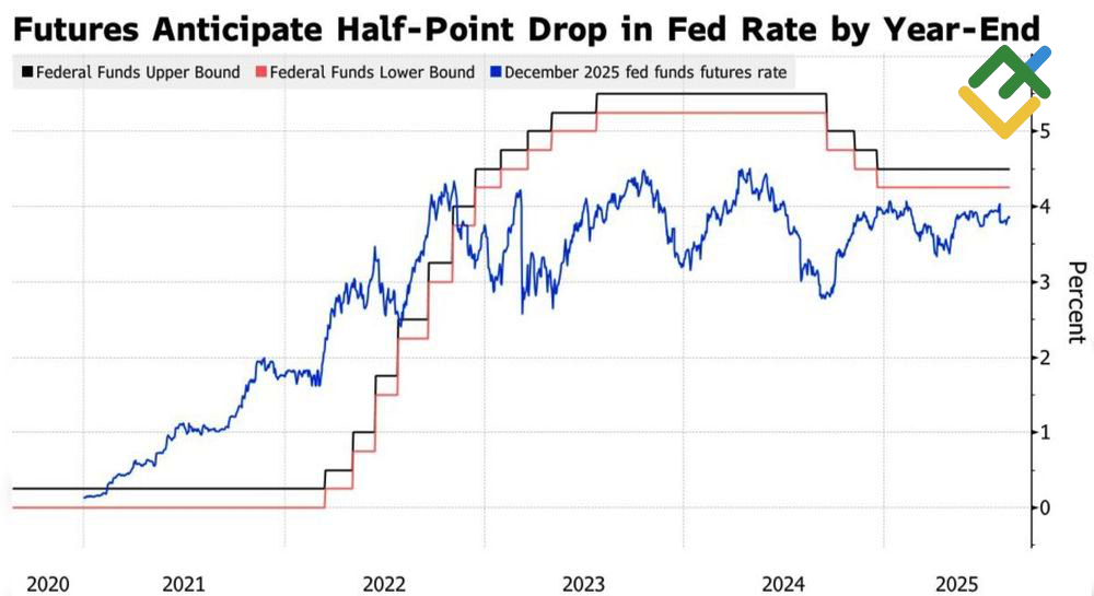 LiteFinance: Suku Bunga Fed yang Diharapkan dan Nyata