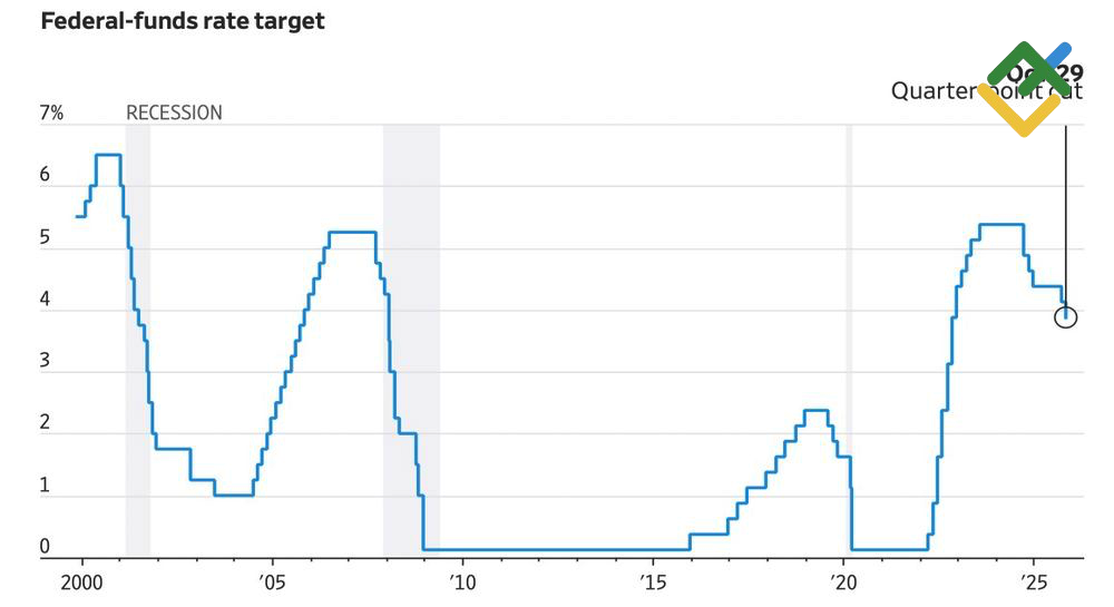 LiteFinance: Lintasan Suku Bunga Dana Fed