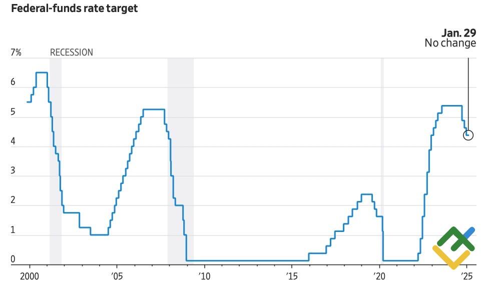 LiteFinance: Perubahan Suku Bunga Dana Fed