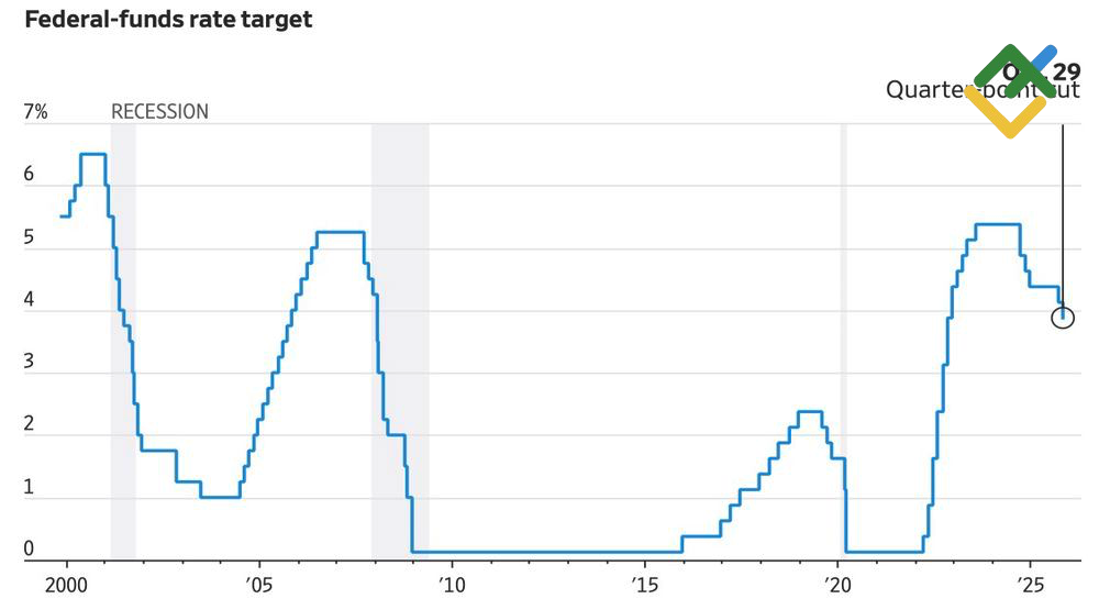 LiteFinance: Lintasan Suku Bunga Dana The Fed