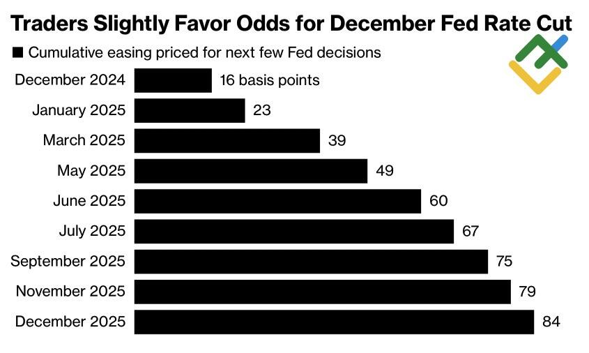LiteFinance: Ekspektasi Pasar tentang Pemangkasan Suku Bunga Fed