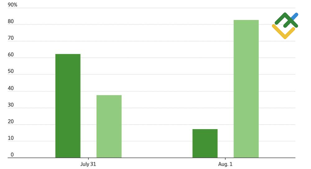 LiteFinance: Peluang Pemangkasan Suku Bunga The Fed di Bulan September