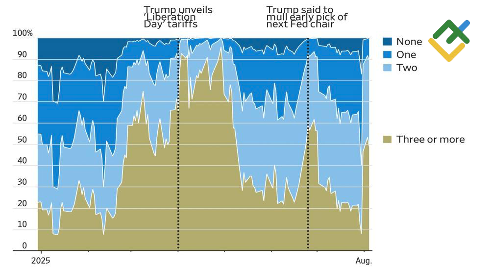 LiteFinance: Probabilitas Pemangkasan Suku Bunga Fed