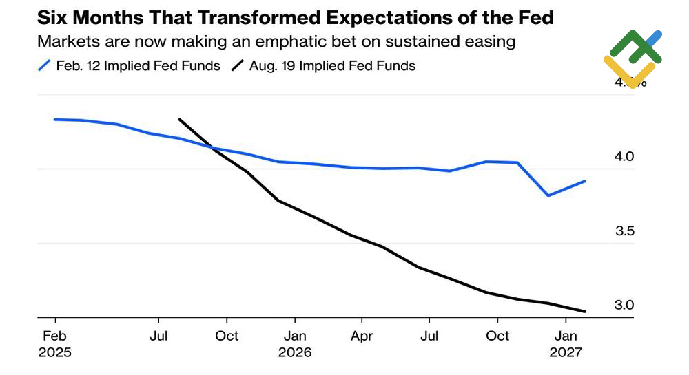 LiteFinance: Ekspektasi Pasar terhadap Suku Bunga The Fed