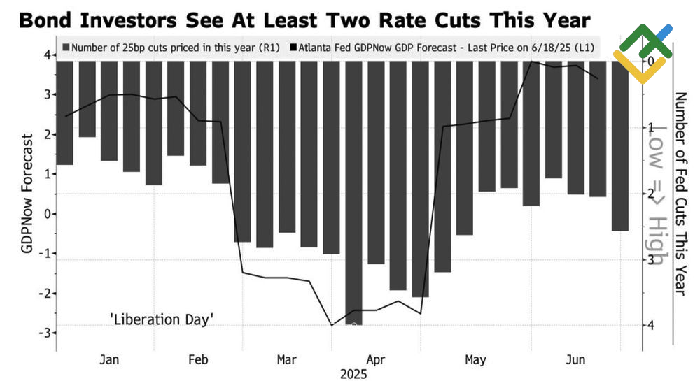 LiteFinance: Perkiraan untuk GDP AS dan Suku Bunga Fed