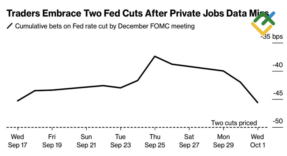 LiteFinance: Ekspektasi Pasar untuk Tingkat Suku Bunga Dana Fed