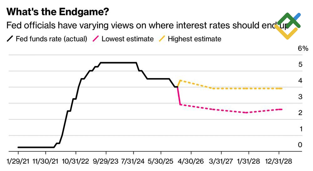 LiteFinance: Perkiraan Anggota FOMC untuk Suku Bunga Fed