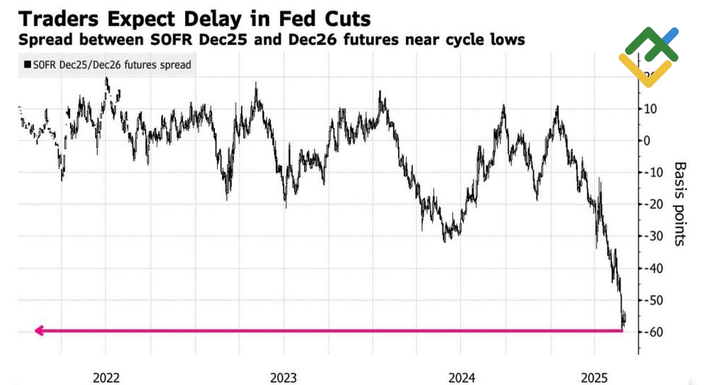 LiteFinance: Ekspektasi Pasar terhadap Suku Bunga The Fed