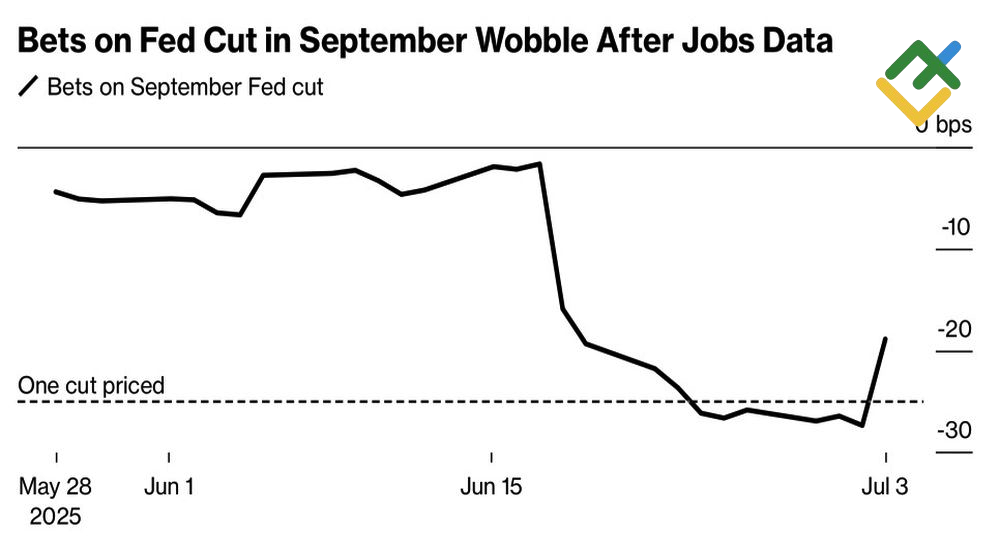 LiteFinance: Ekspektasi Pasar terhadap Pemangkasan Suku Bunga The Fed