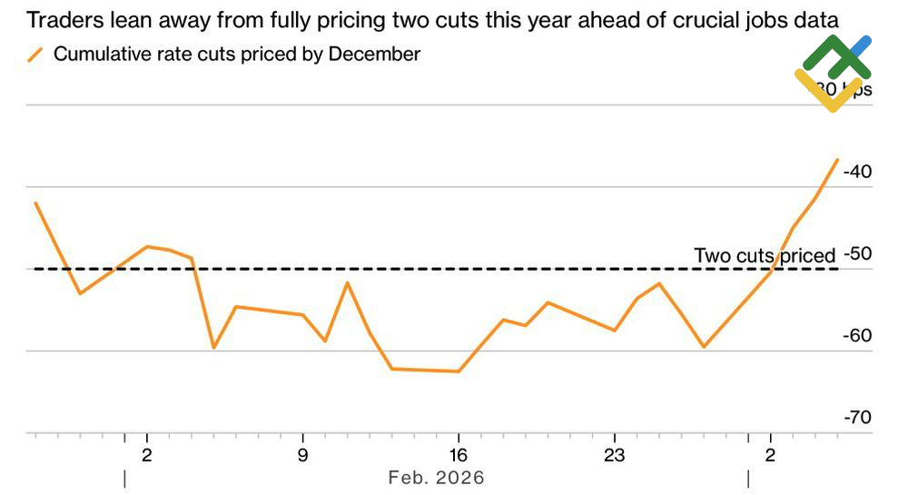 LiteFinance: Proyeksi Ekspansi Moneter Fed pada tahun 2026