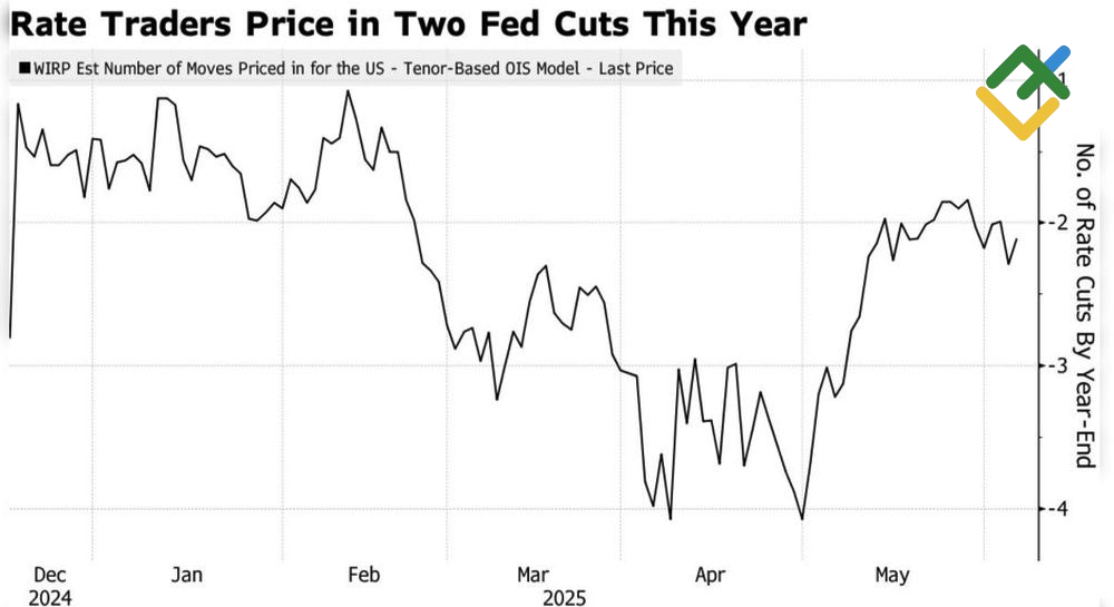 LiteFinance: Ekspektasi Pelonggaran Kebijakan Moneter Fed