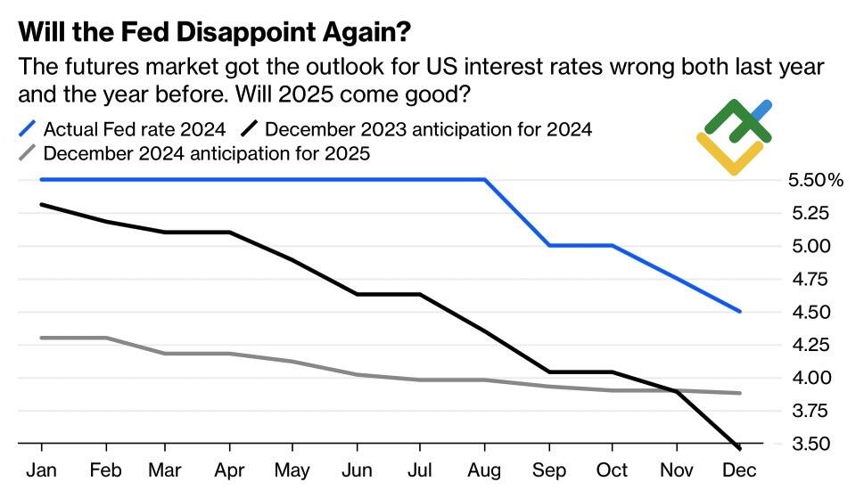LiteFinance: Динамика рыночных ожиданий по ставке ФРС