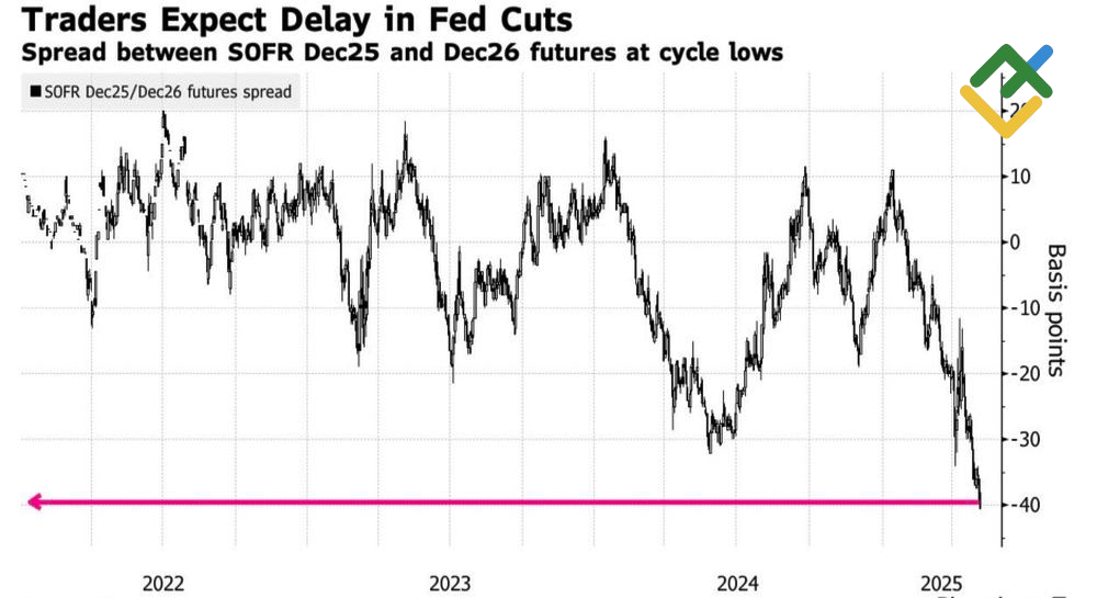 LiteFinance: Ekspektasi Pasar terhadap Pemangkasan Suku Bunga The Fed