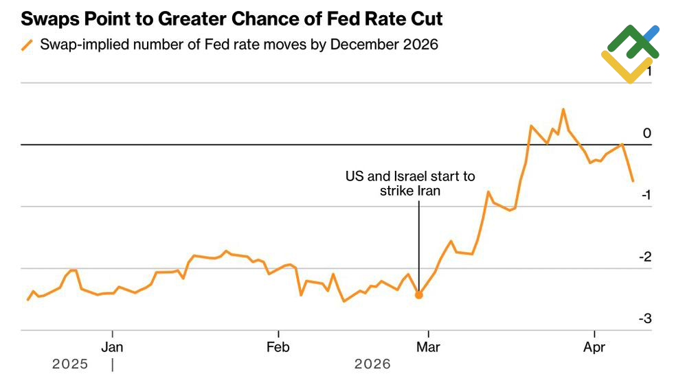 LiteFinance: Ekspektasi Pasar terhadap Perubahan Suku Bunga Fed