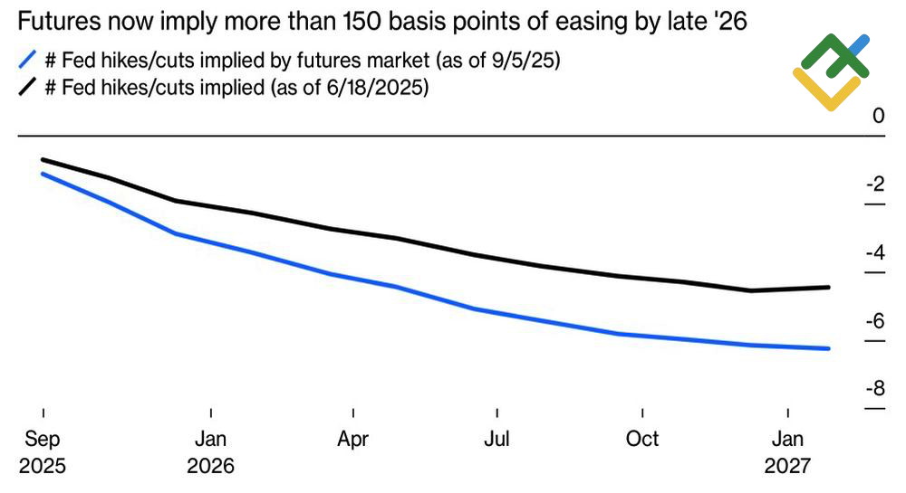 LiteFinance: Ekspektasi Pasar terhadap Lintasan Suku Bunga The Fed