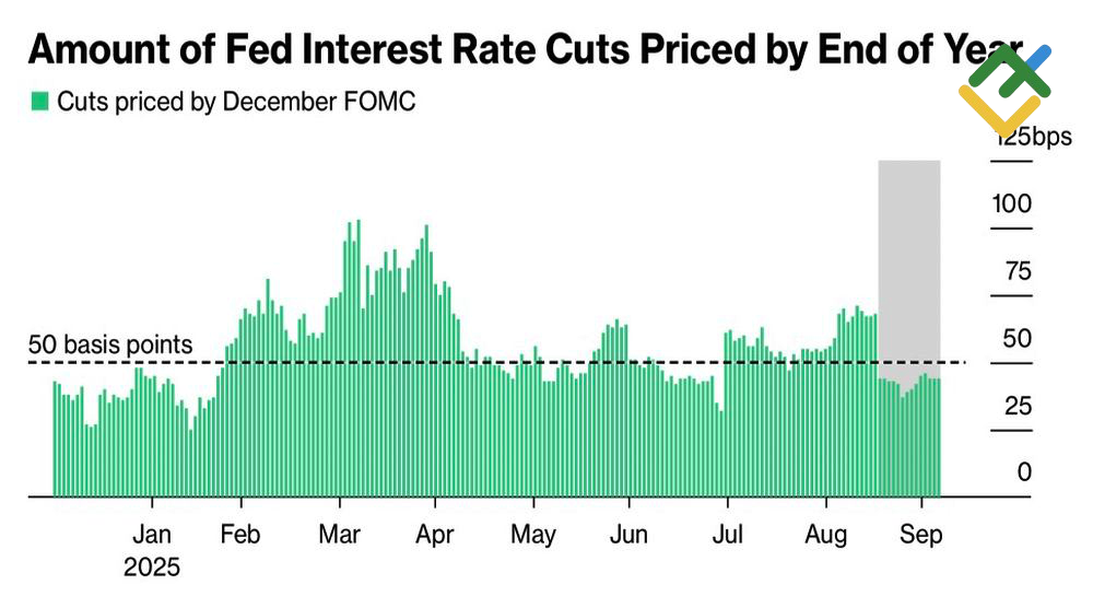 LiteFinance: Ekspektasi Pasar untuk Suku Bunga The Fed