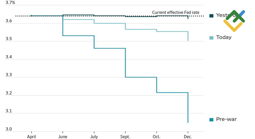 LiteFinance: Ekspektasi Pasar terhadap Perubahan Suku Bunga Fed