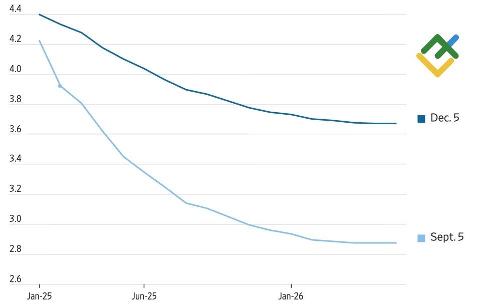 LiteFinance: Ekspektasi Pasar terhadap Suku Bunga Dana Fed