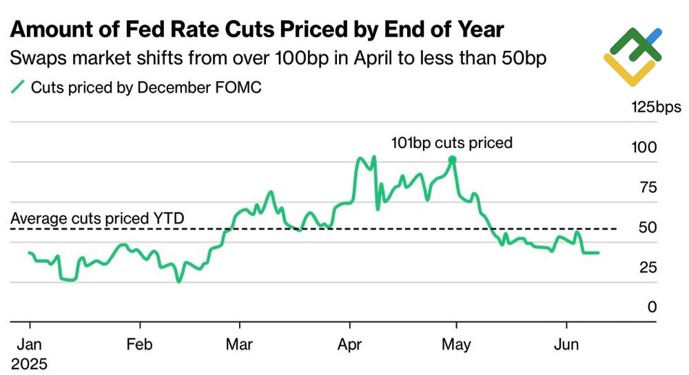 LiteFinance: Ekspektasi Pemangkasan Suku Bunga The Fed