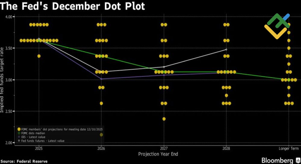 LiteFinance: Prakiraan Lintasan Suku Bunga Dana Federal