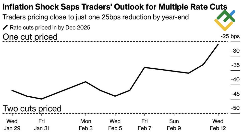 LiteFinance: Ekspektasi Pasar Terhadap Pemangkasan Suku Bunga Fed di Tahun 2025