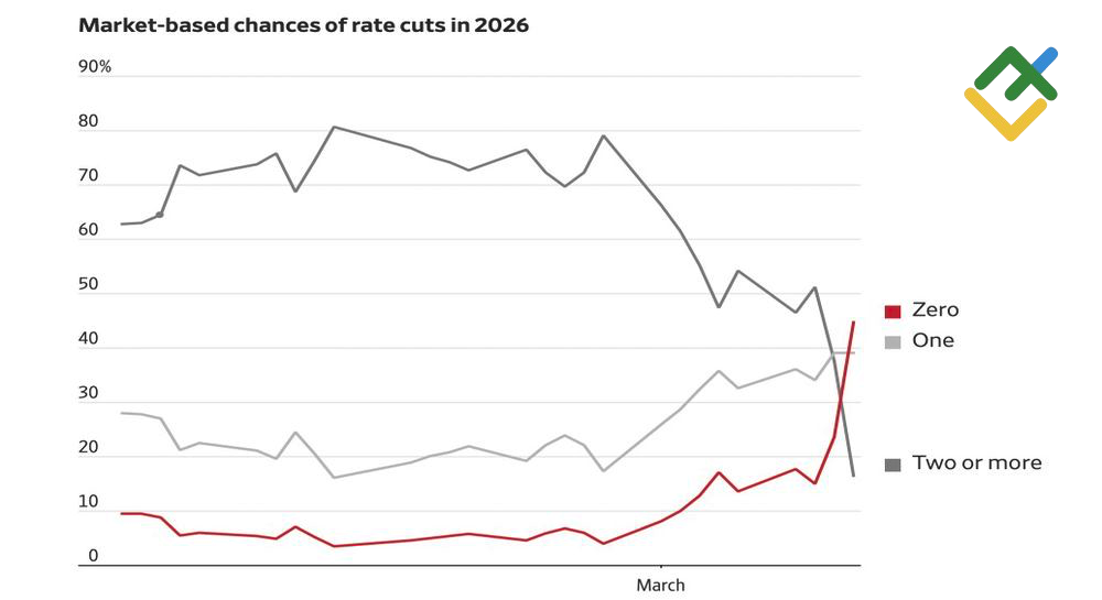 LiteFinance: Ekspektasi Pasar Terhadap Suku Bunga Fed