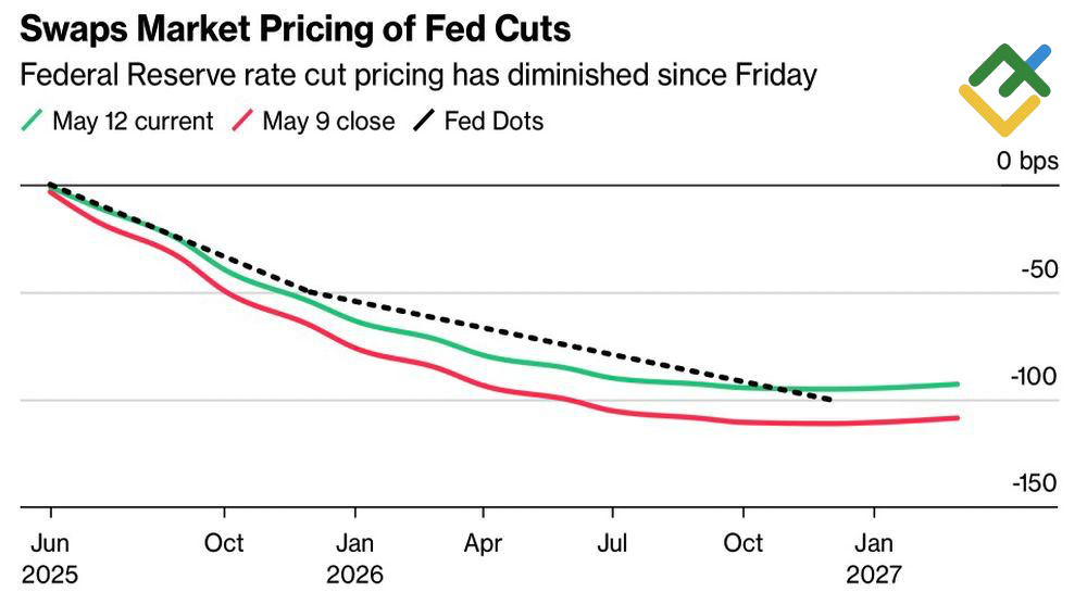 LiteFinance: Ekspektasi Pasar terhadap Suku Bunga Fed