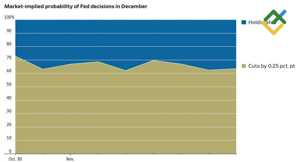 LiteFinance: Probabilitas Pemotongan Suku Bunga The Fed di Bulan Desember
