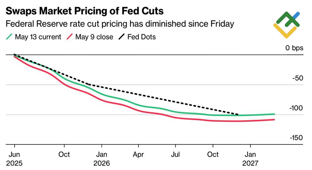 LiteFinance: Ekspektasi Pasar terhadap Pemangkasan Suku Bunga The Fed
