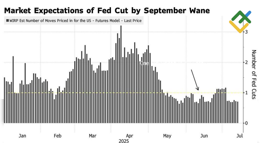 LiteFinance: Ekspektasi Pasar Mengenai Pemangkasan Suku Bunga The Fed pada September