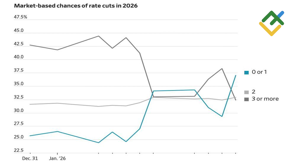LiteFinance: Kemungkinan Fed Melakukan Beberapa Pemangkasan Suku Bunga
