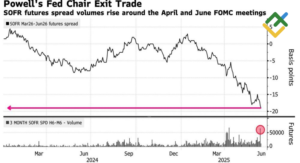 LiteFinance: Ekspektasi Pasar Terhadap Suku Bunga The Fed