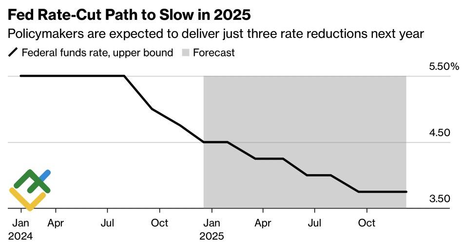 LiteFinance: Ekspektasi Perubahan Suku Bunga Dana Fed