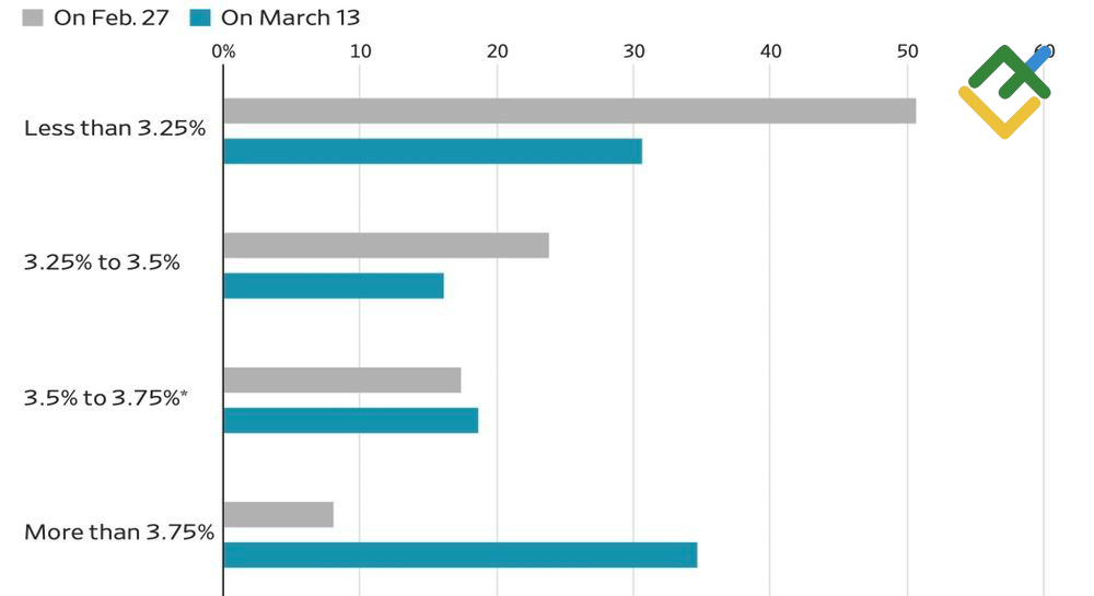 LiteFinance: Ekspektasi Pasar terhadap Suku Bunga Fed