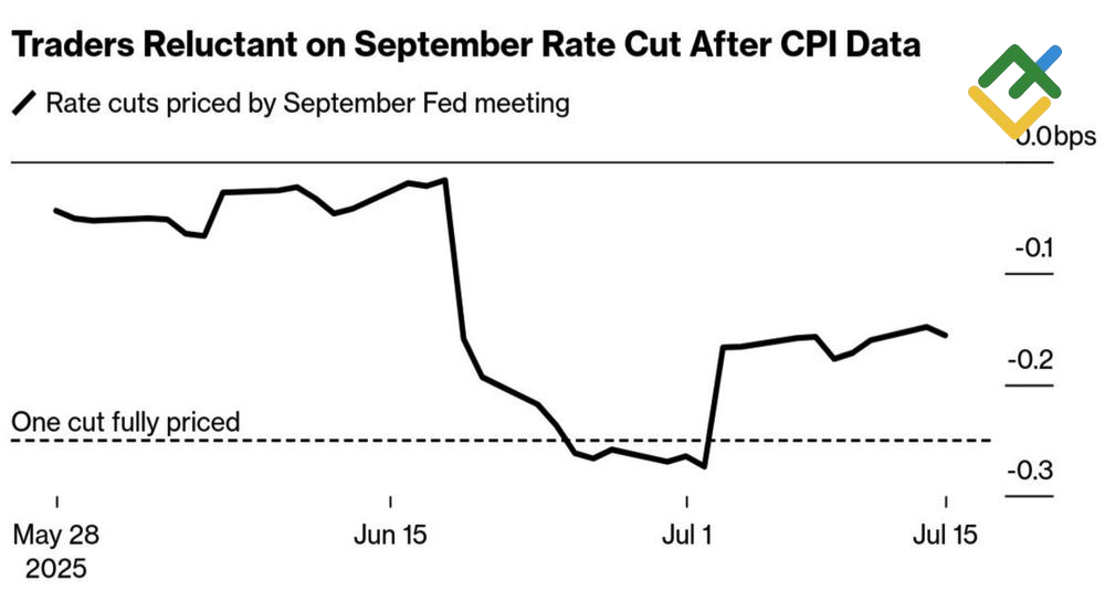 LiteFinance: Ekspektasi Pemangkasan Suku Bunga The Fed