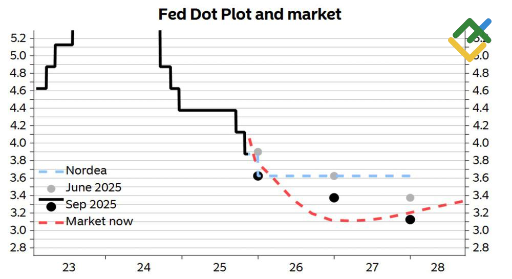 LiteFinance: Ekspektasi Pasar pada Lintasan Suku Bunga The Fed
