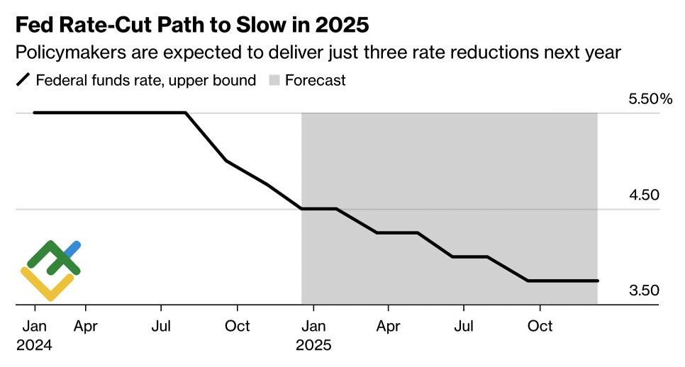 LiteFinance: Ekspektasi Suku Bunga Dana Fed