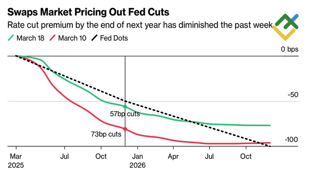 LiteFinance: Ekspektasi Pasar terhadap Pemangkasan Suku Bunga Fed