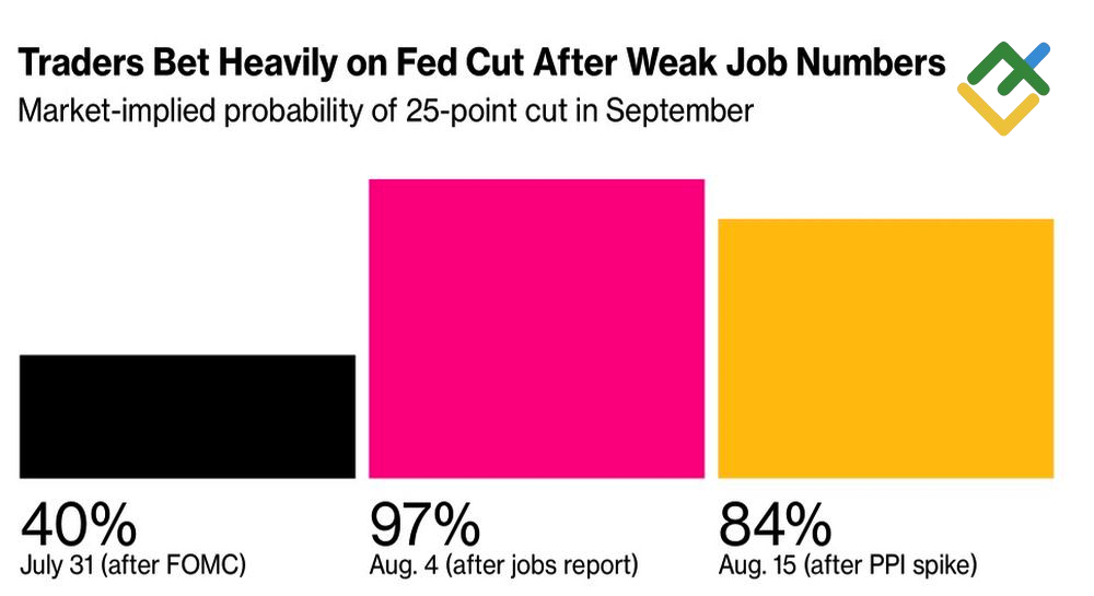 LiteFinance: Ekspektasi Pasar terhadap Pemangkasan Suku Bunga The Fed