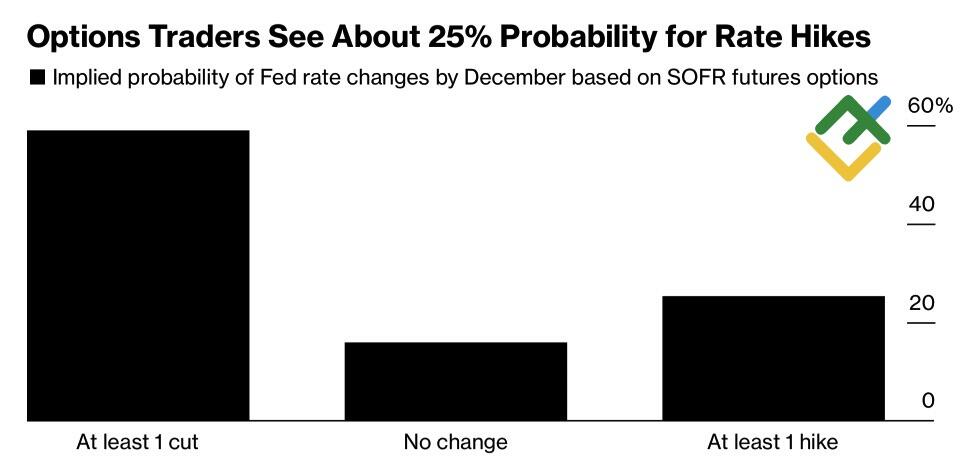LiteFinance: Pasar Derivatif Memprediksi Kebijakan Fed
