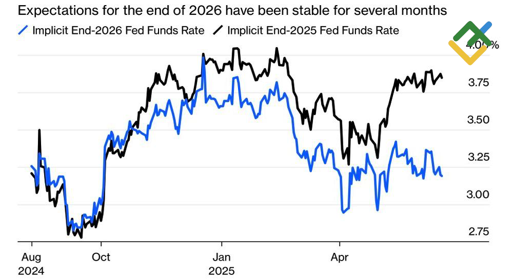 LiteFinance: Ekspektasi Pasar terhadap Suku Bunga The Fed