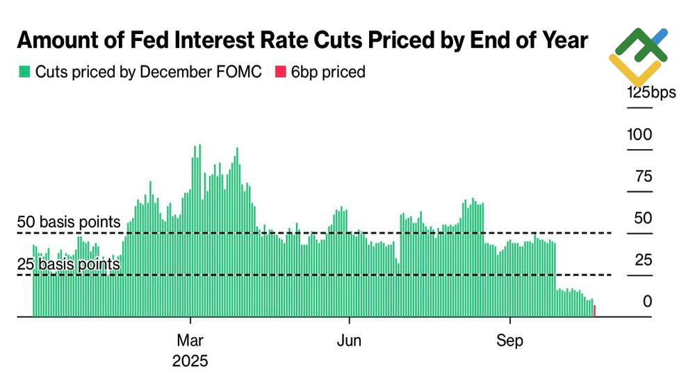 LiteFinance: Ekspektasi Pasar untuk Pemotongan Suku Bunga The Fed pada Bulan Desember