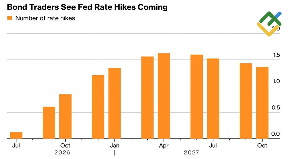 LiteFinance: Imbal Hasil Obligasi AS dan Suku Bunga The Fed